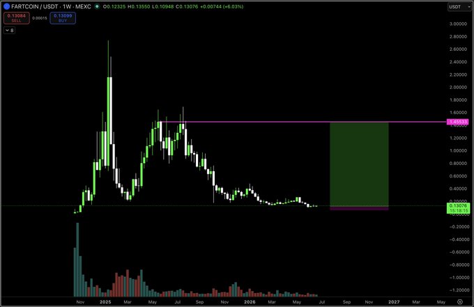A candlestick chart of **$FARTCOIN/USDT** on MEXC shows a dramatic pump to ~$2.80 in early 2025 followed by a steep collapse to around $0.13, with a green prediction box projecting a potential rally back toward $1.40 by late 2027 — humorously underscoring the post's quip about the coin's infamous name.