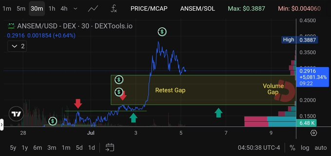 A 30-minute DEXTools chart for the ANSEM/USD pair shows the token's price peaking near $0.3887 before pulling back into a highlighted "Retest Gap" and "Volume Gap" zone around $0.20–$0.25, with a current price of $0.2916 (+0.64%) and a market cap of $508.134M. Red and green arrows mark key support and resistance levels, visually illustrating the post's point that declining momentum and heavy selling are dragging price back toward lower support.