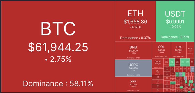 A red and black graphic displays information about cryptocurrency trading, specifically Bitcoin. The text indicates that more than $1.12 billion has been liquidated over the last 24 hours. This translates into a loss of nearly 240,000 traders' shares. The chart also shows the price fluctuations for various cryptocurrencies, with Bitcoin experiencing a decrease in value at $61,944 down and an increase in value by 2.75%. Another cryptocurrency, Ethereum, is seen falling in value due to the market conditions. Finally, USDT (Us dollar) and XRP (XRP) prices are displayed, indicating that there has been a significant impact on these cryptocurrency trading pairs as well. The image also includes the word "dominance," possibly referring to a ranking or categorization of the different cryptocurrencies within the market.