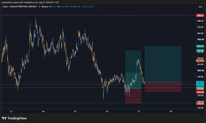 A TradingView chart titled 'Zcash / TetherUS PERPETUAL CONTRACT · 5 · Binance' showing price action with ZECUSDT ticker, displaying values like O810.55, H811.83, L799.59, and colored zones on the right side near 790-820 range.