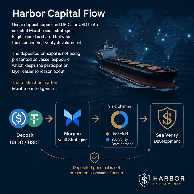 An infographic titled 'Harbor Capital Flow' explains that users deposit USDC or USDT into selected Morpho vault strategies, with eligible yield shared between the user and Sea Verity development, noting the deposited principal is not presented as vessel exposure.