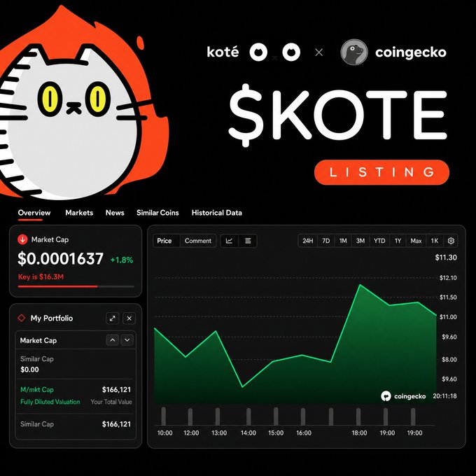 A CoinGecko listing page for the cryptocurrency '$KOTE' (koté), showing a market cap of $0.0001637 and a price chart with a red cat logo.