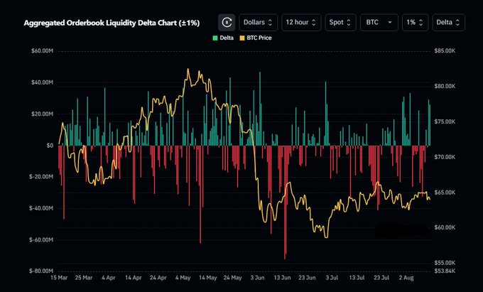 An 'Aggregated Orderbook Liquidity Delta Chart (±1%)' showing BTC price movement in yellow line and delta values in green/red bars over a 12-hour period from March to August, with BTC price range from $53.84K to $85.00K.