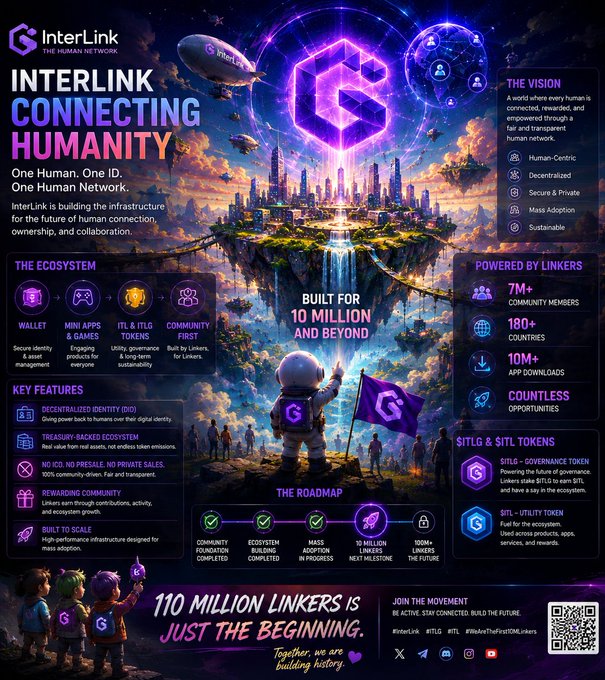 An elaborate infographic for "InterLink - The Human Network" showcasing "INTERLINK CONNECTING HUMANITY" with sections on the ecosystem, key features, roadmap, and powered by Linkers (7M+ community members, 180+ countries, 10M+ app downloads).