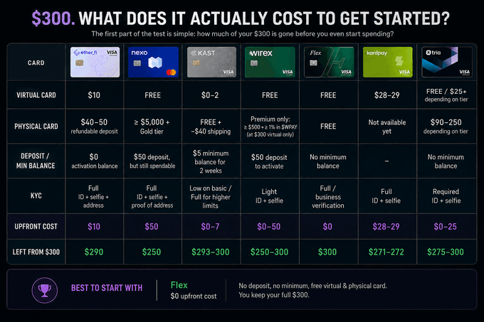 The image is a comparison chart titled "$300. WHAT DOES IT ACTUALLY COST TO GET STARTED?" that breaks down upfront and ongoing costs across 7 crypto cards—Wirex, Nexo, KAST, Wirex, Flex, Kardpay, and Trio—including virtual card pricing, physical card requirements, minimum deposits, KYC needs, and the final amount remaining from a $300 starting budget, with Flex highlighted as the "best to start with" at $0 upfront cost.