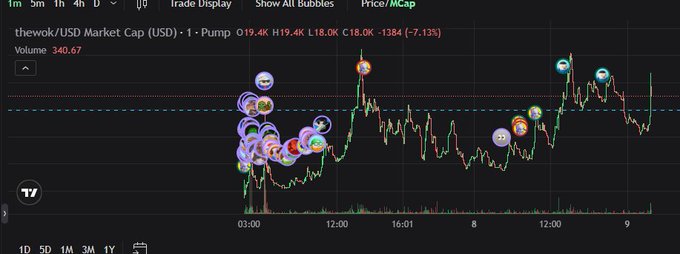 A TradingView chart showing 'thewok/USD Market Cap (USD)' down 7.13% to 18.0K with various emoji bubbles scattered across the price action.