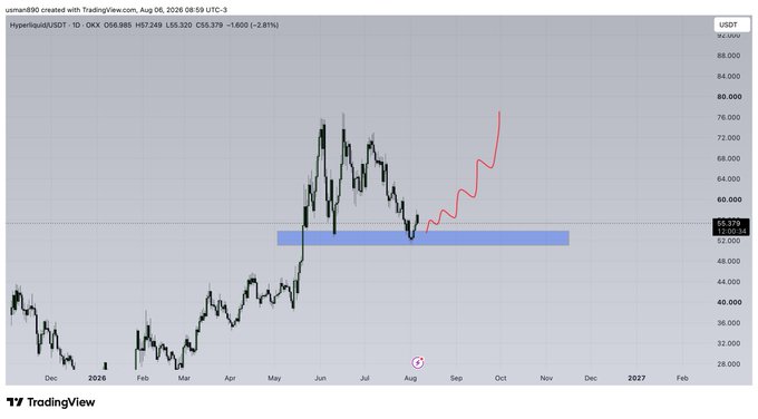 A TradingView daily chart of HYPE/USDT on OKX shows the price hovering around $55.32 (down ~2.81%) with a highlighted support zone near $50–58 and a projected red trend line indicating a potential bounce toward $75–80, aligning with the post's "$HYPE BOUNCE INCOMING" call.