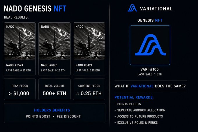 The image shows a screenshot of a webpage about cryptocurrencies with an infographic and text. The text is written in black, while the images are in shades of gray and white. 

The main feature of this content is the @nadoHQ post that says "#Rumors #GenesisNFT" followed by "VARIATIONAL Genesis NFT". It seems to be a discussion or analysis about the Genesis NFT. The infographic provides some information about the project, specifically mentioning that the top 2,000 farmers are being rewarded with Genesis NFTs and the highest selling floor is being used as the last sale floor for this digital currency.
