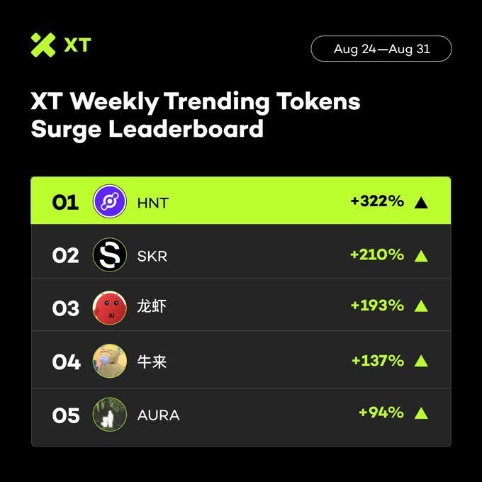 XT Weekly Trending Tokens Surge Leaderboard for Aug 24-Aug 31, showing HNT at +322%, SKR at +210%, 龙虾 at +193%, 牛来 at +137%, and AURA at +94%.
