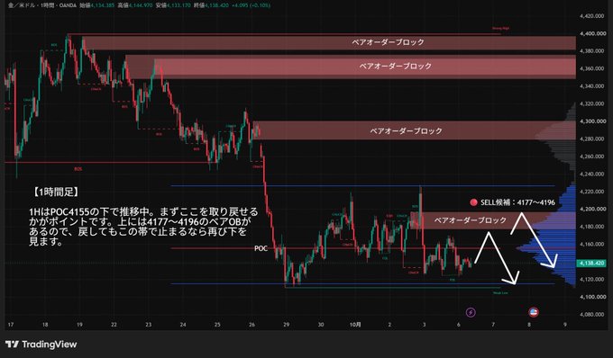 A Japanese-language TradingView candlestick chart for gold (GOLD) showing bear market blocks and a sell candidate zone ('SELL候補: 4177~4196') with annotations describing downward price movement.