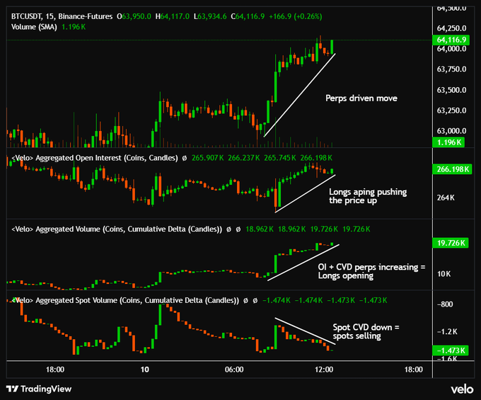 A TradingView chart of BTCUSDT perpetual futures showing a "Perps driven move" higher on 15-minute candles, with annotations indicating rising Open Interest and Cumulative Volume Delta (CVD) on perps (266.198K OI, +19.726K CVD) alongside falling spot CVD (-1.473K) — visualizing the divergence where long-perps push price up while spot sells, supporting the claim that the rally lacks genuine spot demand.