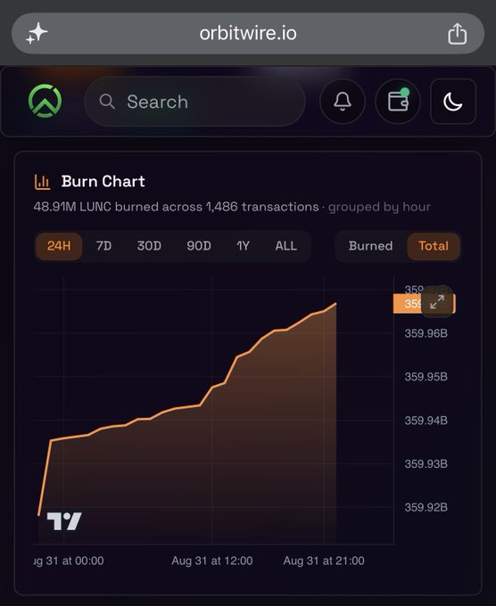 A mobile web screenshot of orbitwire.io showing a 'Burn Chart' with 48.91M LUNC burned across 1,486 transactions grouped by hour, displaying a 24H time range.