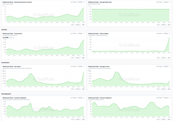 A GoldRush analytics dashboard for Robinhood Chain showing charts for activity (avg transactions per second, avg block time, transactions, active wallets), economics (gas spend, average tx fee), and development (contracts deployed, contract deployers) over the last 30 days.