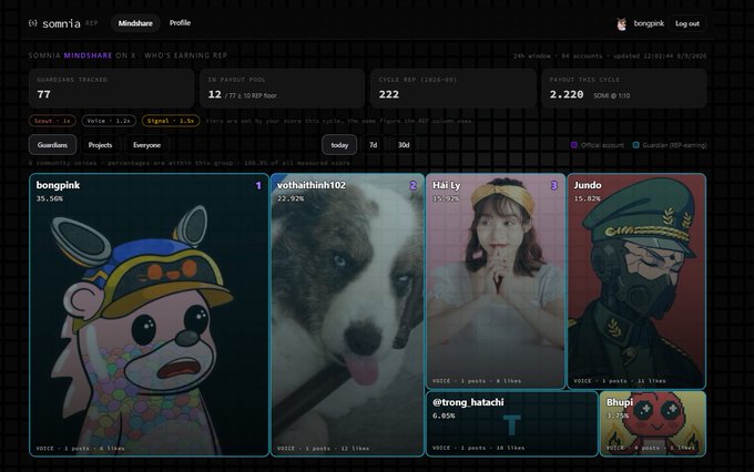 A 'somnia' Mindshare Rep dashboard showing a leaderboard with top contributors like 'bongpink', 'vothatnhoh102', and 'Hai Ly', alongside stats like 77 Guardians and 2.220 SOMA payout.