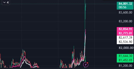 A Bitcoin ($BTC) candlestick chart shows a sharp upward spike breaching the 84,000 level, highlighted at 84,001.32 with a +56 indicator, visually confirming the "김비트 84K 탈환" (Kim Bit 84K reclaimed) rally referenced in the post.