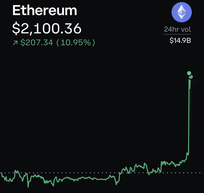 Cryptocurrency price tracker showing Ethereum at $2,100.36, up $207.34 (10.95%) with a sharp upward trend on the chart.