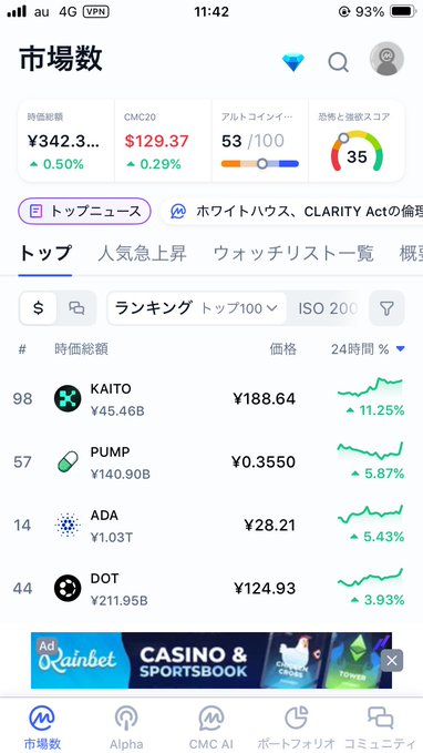 A Japanese cryptocurrency market app screenshot (市場数) showing top gainers including KAITO at ¥188.64 (+11.25%), PUMP at ¥0.3550 (+5.87%), ADA at ¥28.21 (+5.43%), and DOT at ¥124.93 (+3.93%).
