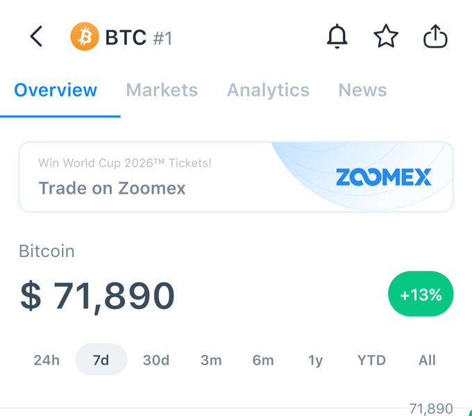 A cryptocurrency tracking app displays Bitcoin (BTC #1) priced at $71,890 with a +13% increase shown over a 7-day period, featuring a 'Trade on Zoomex' promotional banner for World Cup 2026 tickets.