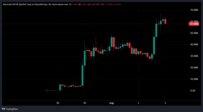 A 4-hour candlestick chart from PancakeSwap shows MarsCoin/SPIKS (MARS) surging from lows around 0M to a high near 60M before pulling back to 57.98M (-6.41%), visually confirming the post's claim that the Binance-listed meme coin pumped dramatically higher.
