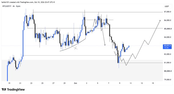 A TradingView BTCUSDT 4-hour chart created by 'Sarfait101' on Oct 10, 2024, showing Bitcoin price action around $83,012.12 with technical analysis annotations including support levels and trend lines.