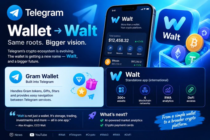 A promotional graphic announcing Telegram Wallet becoming "Walt," a standalone international crypto platform offering 300+ assets, 4 blockchain networks, RWA analytics, and DeFi access.