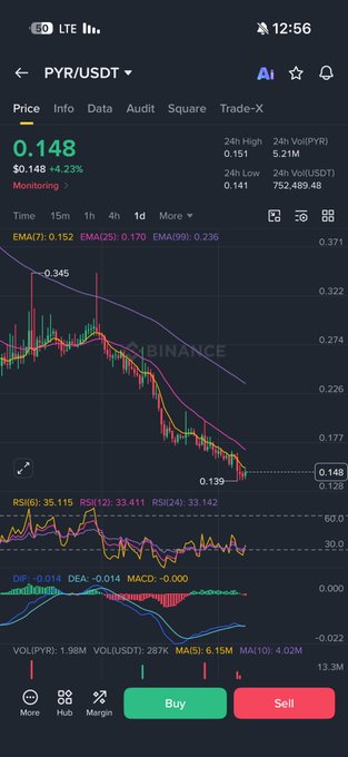 A cryptocurrency trading app screenshot showing the PYR/USDT trading pair priced at 0.148 USDT (+4.23%), with candlestick charts and technical indicators on Binance.