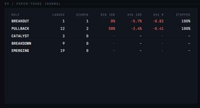 A paper-trade journal showing performance across five rules (Breakout, Pullback, Catalyst, Breakdown, Emerging), with 1 logged Breakout trade scoring a win but averaging -5.7% (R: -0.82), and 12 Pullback trades with a 50% win rate averaging -3.4% (R: -0.41)—both at 100% stop-out rates. The post's joke about the "momentum scanner" struggling ties directly to the negative R-multiples and 100% stop rate on the Breakout and Pullback (momentum-based) rules, illustrating how the strategy broke down as momentum "got cleansed."