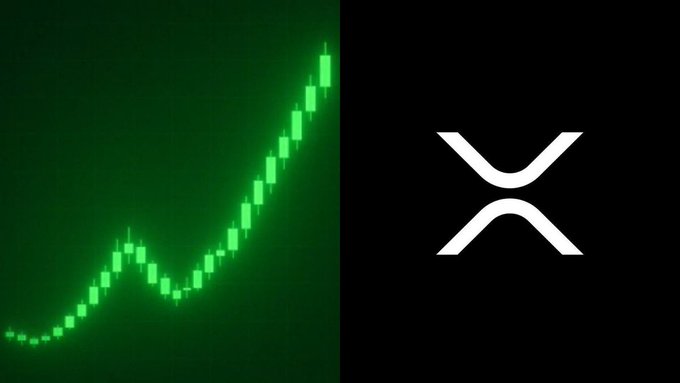 A split image features a green candlestick chart trending sharply upward on the left, alongside the white XRP logo on a black background on the right, visually reinforcing the post's claim of a 75x explosion in XRP payment volumes.