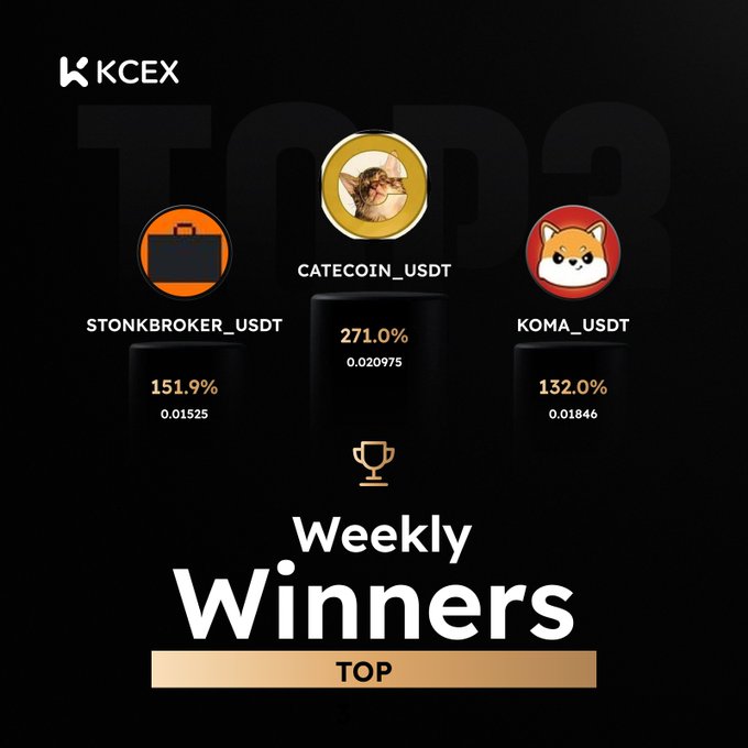 A KCEX 'Weekly Winners TOP 3' graphic showing STONKBROKER_USDT (+151.9%), CATECOIN_USDT (+271.0%), and KOMA_USDT (+132.0%).