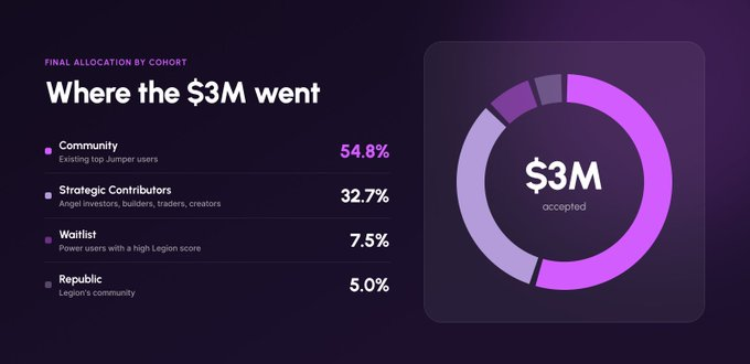 A purple infographic titled 'FINAL ALLOCATION BY COHORT' detailing where $3M was distributed: Community (54.8%), Strategic Contributors (32.7%), Waitlist (7.5%), and Republic (5.0%).