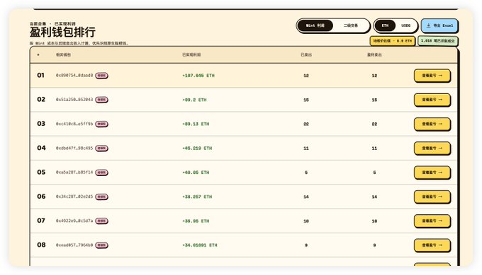 A dashboard titled "盈利钱包排行" (Profit Wallet Rankings) displays the top 8 Ethereum wallets ranked by unrealized profits, with the leader at address 0x890754...8dba5b showing +107.665 ETH and 12 profit transactions. The interface, branded "Basis 财库" (Basis Treasury), supports analysis across ETH mainnet and Robinhood network, allowing users to sort by wallets, profits, or rankings to track top-performing NFT traders.
