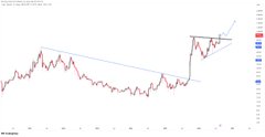 A financial chart shows price action with a downward trendline and a recent breakout to the upside, with annotation tools visible on the right side.