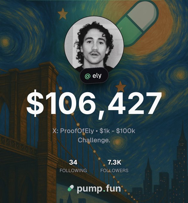 A Pump.fun profile card for "@ely" (X: ProofOfEly) displaying a balance of $106,427, referencing the "$1k – $100k Challenge." The image aligns with the post's claim of doubling the goal by week's end, showcasing a P&L-style profit screenshot styled over a Van Gogh "Starry Night" cityscape background.