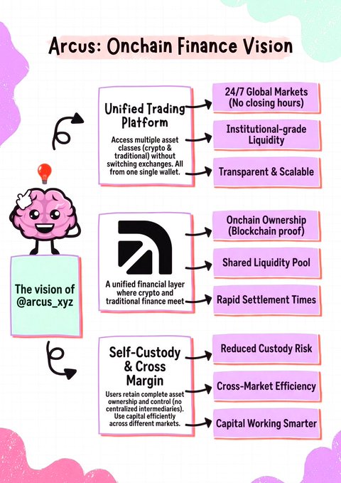 An infographic titled 'Arcus: Onchain Finance Vision' explaining the project's vision with sections on Unified Trading Platform, Self-Custody & Cross Margin, and the @arcus_xyz account.
