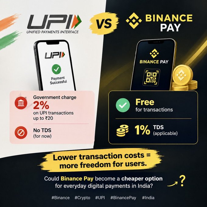 Comparison infographic contrasting UPI and Binance Pay for transactions in India, highlighting UPI's 2% government charge versus Binance Pay's free transactions with 1% TDS, questioning if Binance Pay could become a cheaper everyday payment option.