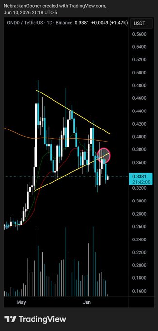 The image shows a screenshot of a trading view screen, which displays various charts such as candlestick, line chart, and bar chart. The main focus of the image is on the candle chart with lines that appear to be either triangles or other shapes indicative of candlestick chart patterns. One of the charts in this screenshot reads "ONDO Down almost 10% from triangle rejection", which suggests a negative trend as indicated by the shape resembling a triangle, which is often associated with downward trends in trading signals. The screen displays these charts and symbols that have been interpreted or suggested by experts to provide an insight into future price movements for certain assets like Bitcoin.