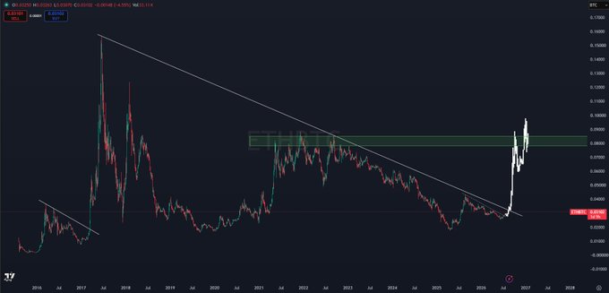 A financial chart showing the XPR/USDT trading pair on Binance, displaying a dramatic downward trend from 2016 to 2025 with a descending trendline and a recent sharp price spike.