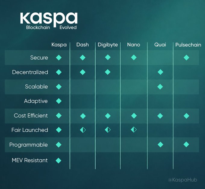 A comparison chart for Kaspa Blockchain showing its features (Secure, Decentralized, Scalable, Adaptive, Cost Efficient, Fair Launched, Programmable, MEV Resistant) against competitors Dash, Digibyte, Nano, Quai, and Pulsechain, branded @KaspHub.