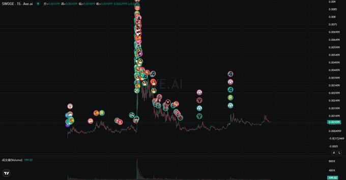 A 15-minute candlestick chart of $SWOGE on the Robinhood Chain shows volatile price action with an initial spike to approximately 0.0090 followed by a sharp decline to the current level near 0.0015, illustrating the short-term price fluctuations mentioned in the discussion.