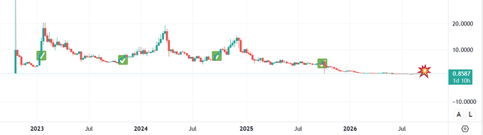 A financial candlestick chart showing price movement from 2023 to 2026, with a current value of 0.8587 and a -10.63% change.