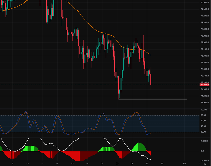 "$BTC 4H We wouldn't want to lose that level. Let' s see. If you look at the altcoins, they're holding up really well against the drop of +$3000 in $BTC Some have barely corrected, others are even rising. Bitcoin dominance is losing strength, and this makes the altcoins".