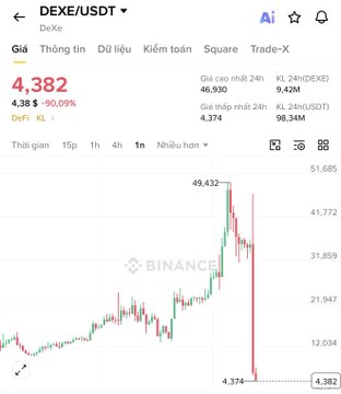 A Binance trading chart showing the DEXE/USDT pair priced at 4.382 USD (-90.09%), with 24h high/low data and a dramatic price drop visible on the candlestick chart.