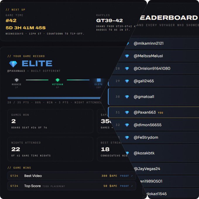 A sleek gaming dashboard displaying "Game Time #42" stats for an "Elite" player (@Paxan663) with 28/35 points, 2 games won, 22 nights attended, and an 18-game best streak, alongside a leaderboard showing top players like @mikaminn2121 and @MelbzaMelusi. The image complements the post by showcasing the gametime.wtf platform's intuitive interface, featuring the user's personal stats, achievements (GT24 Best Video for 300 $APE), and competitive rankings in the OthersideMeta community.