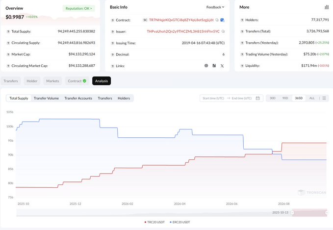A TronScan blockchain explorer page showing token TRC20 USDT analysis with overview metrics including $94,133,290,000 market cap, 77,317,791 holders, and a transfer volume chart spanning 2025-10 to 2025-10-13.