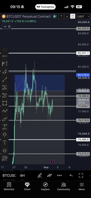 A TradingView chart of BTCUSDT Perpetual Contract on a 4H interval hovering around the $78,386 level, aligning with the post's commentary on Bitcoin returning to the 78k price range. The chart displays key support levels at $74,486 and resistance at $80,278, with the current price showing a +0.96% gain at $78,041.