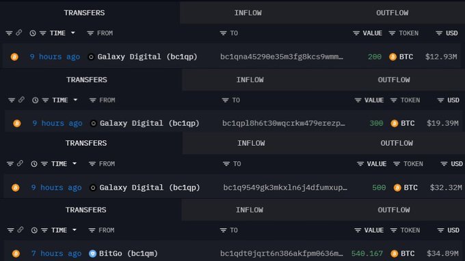 A cryptocurrency transaction ledger shows inflows from Galaxy Digital (bc1qp) and BitGo (bc1qm) addresses, with Bitcoin values of 200, 300, 500, and 540.167 BTC totaling over $98M in USD.