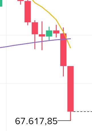 A chart illustrating a stock's performance over time displays an upward trend. The stock has been going upwards for one day from 67,000 to 67,835. This suggests that there might be something causing or contributing to this growth, which could include positive news, events, or even just the general rise in the stock market itself. The post anticipates Bitcoin will do well on Thursday and Friday, possibly due to certain indicators seen in the chart.