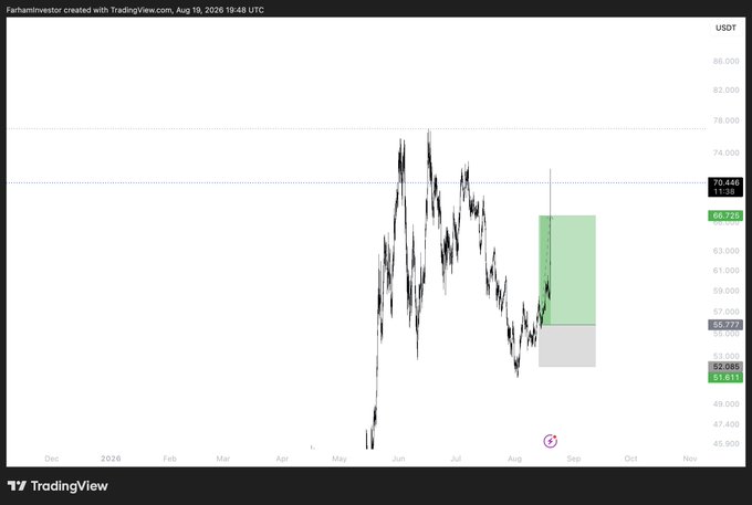 A TradingView chart of $HYPE/USDT shows a recent 20% upward move, with price rallying from around $52 to $66.72, targeting resistance near $70.44, illustrating the "fully played 20% move up" highlighted in green.