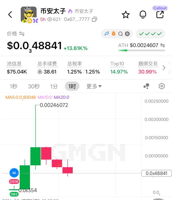The image shows a cryptocurrency trading chart for a token named "市安太子" (币安太子/CZ Prince), with a current price of $0.048841, down 13.61%, but the visible chart shows a dramatic spike to an all-time high of $0.0024607 followed by a sharp collapse to $0.0₅554 — visually illustrating the "60%+ plummet" the post describes. The chart supports the poster's complaint about a "CX coin" (likely a scam coin piggybacking on Binance CZ's name) crashing hard after initial hype, reinforcing their criticism that Binance is no longer supporting such clone tokens.