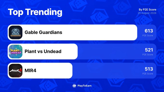 A blue "Top Trending" graphic dated 25 August 2020 ranks the three highest-grossing blockchain games by P2E Score: Gable Guardians (613), Plant vs Undead (521), and MIR4 (513), with the PlayToEarn logo at the bottom—visually summarizing the top movers highlighted in the accompanying post.